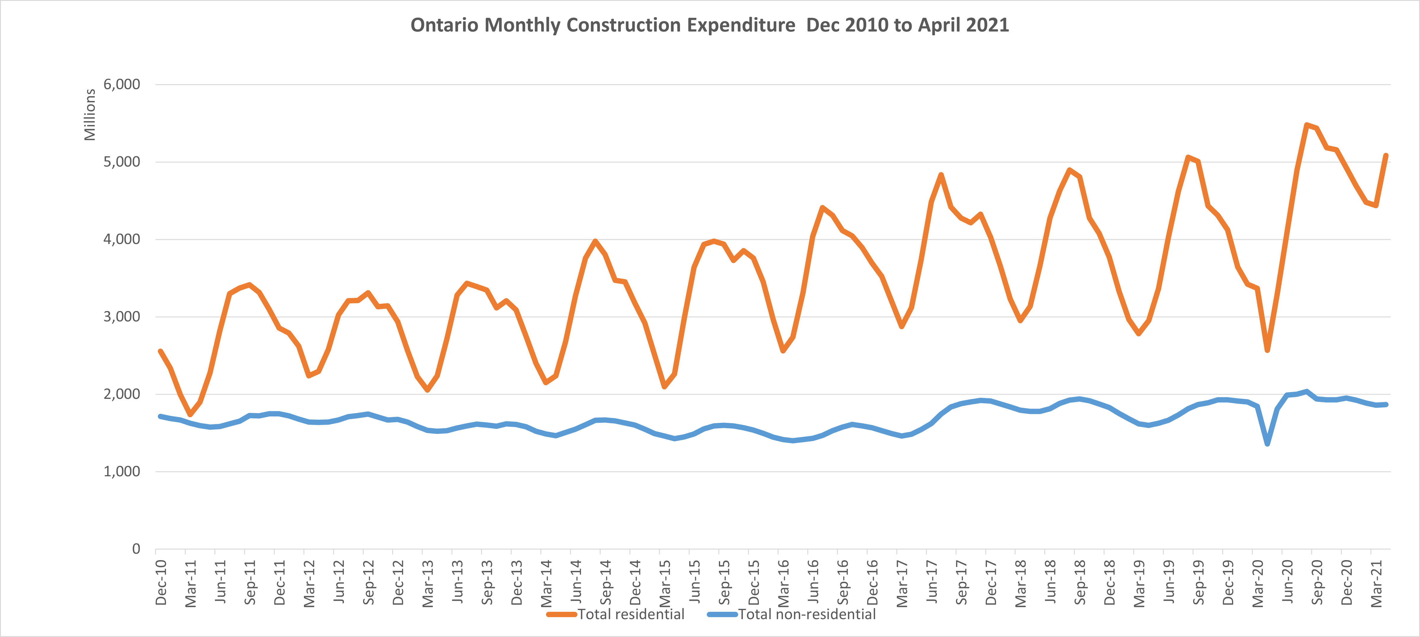 Ontario Construction Data | Ontario Shop Space for Rent