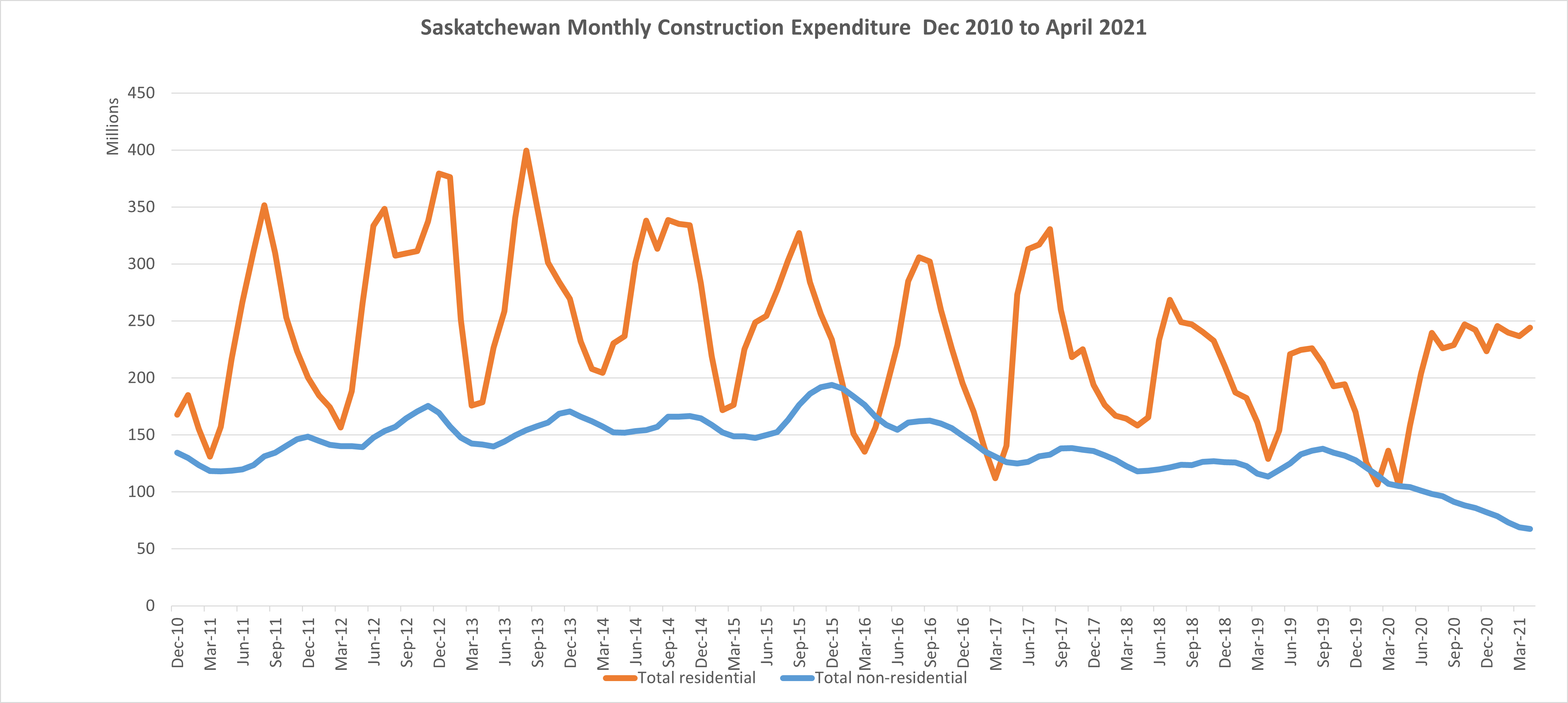 Saskatchewan Monthly Construction Data | Saskatchewan Shop Space for Rent