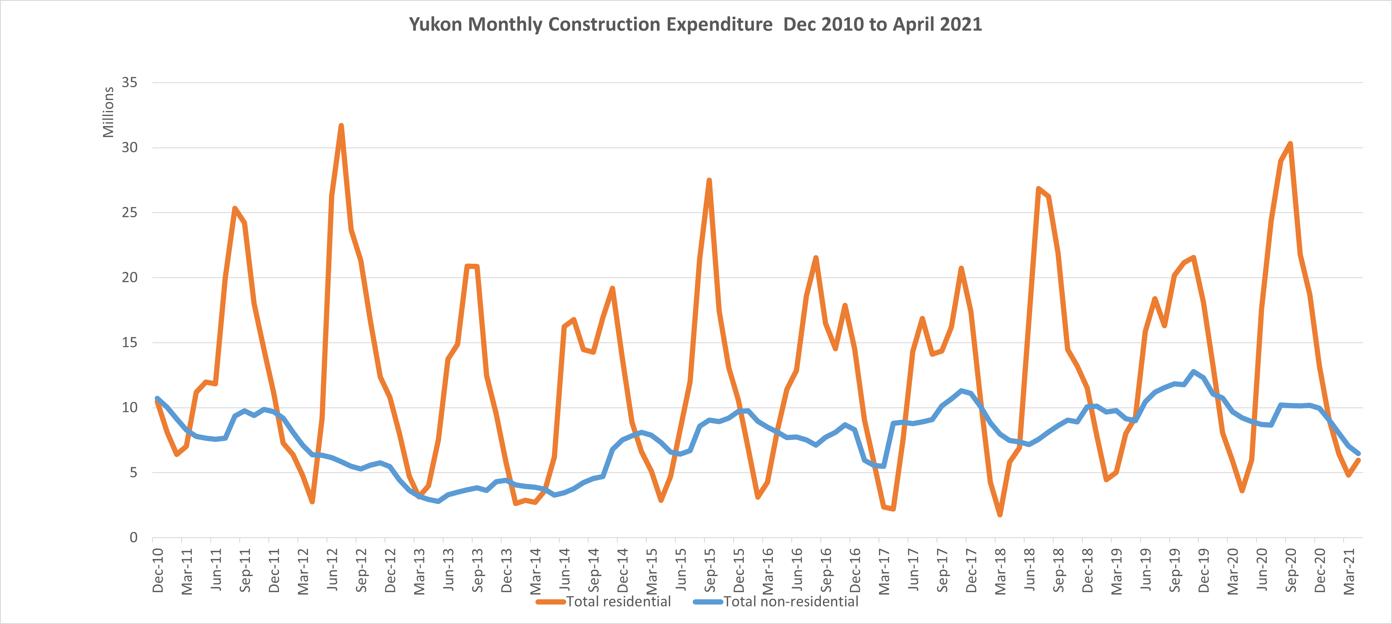 Yukon Monthly Construction Data | Yukon Shop Space for Rent